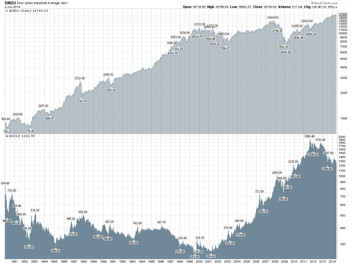 Stock Charts Free Historical Stock Charts