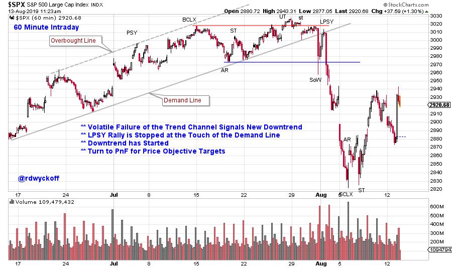 Stock Market Time | Wyckoff Power Charting | StockCharts.com
