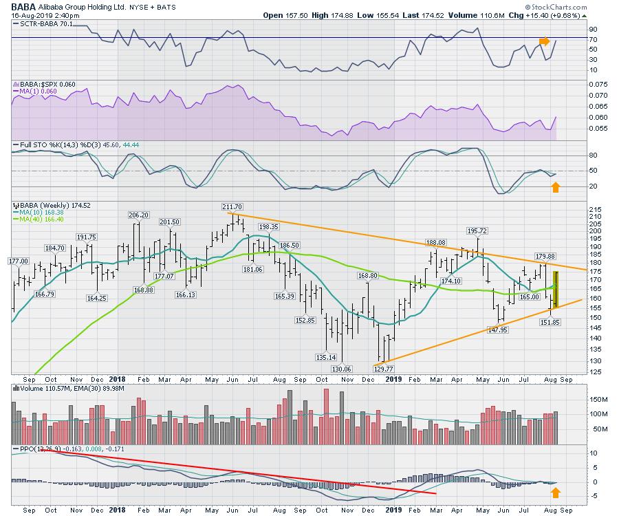 Chinese Stocks Start Setting Up | Don't Ignore This Chart ...