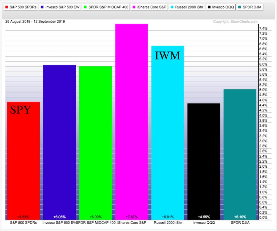 Iwm Stock Chart