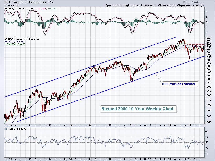 Wall Street Index Chart