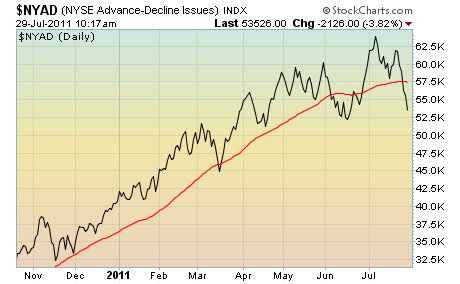 Cumulative Advance-Decline Line SharpChart