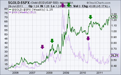 Ratio Chart with Overlaid VIX and Annotations
