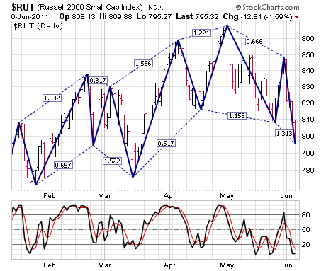 ZigZag Retracement SharpChart