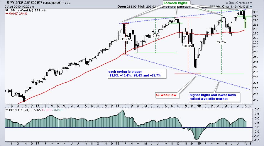 Stock Market Weekly Chart