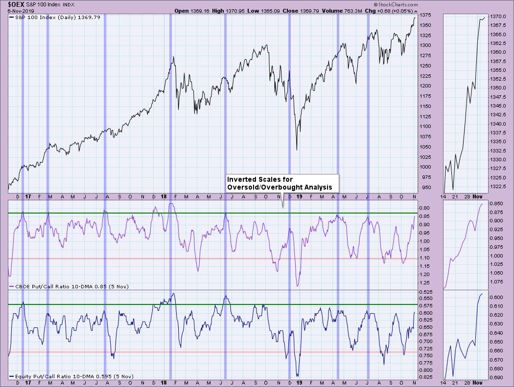 Us Stock Market Trend Chart