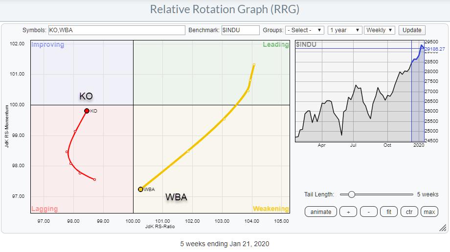 RRG Shows Money Rotating out of WBA into KO RRG Charts