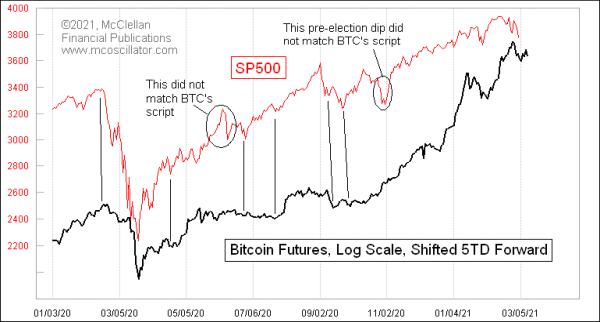 Bitcoin's Quirky Leading Indication for Stocks | Top ...