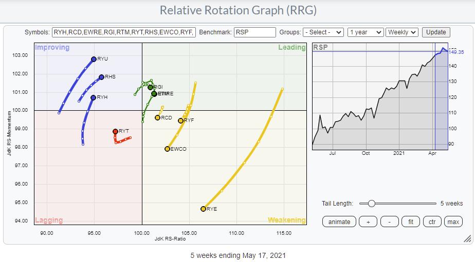 Is Equal Weight Really Equal Weight When It Comes To Sectors 