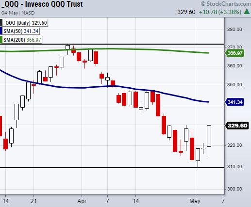 Why the Nasdaq 100 (QQQ) Is a Great Trade Example for Thursday, Mish's  Market Minute