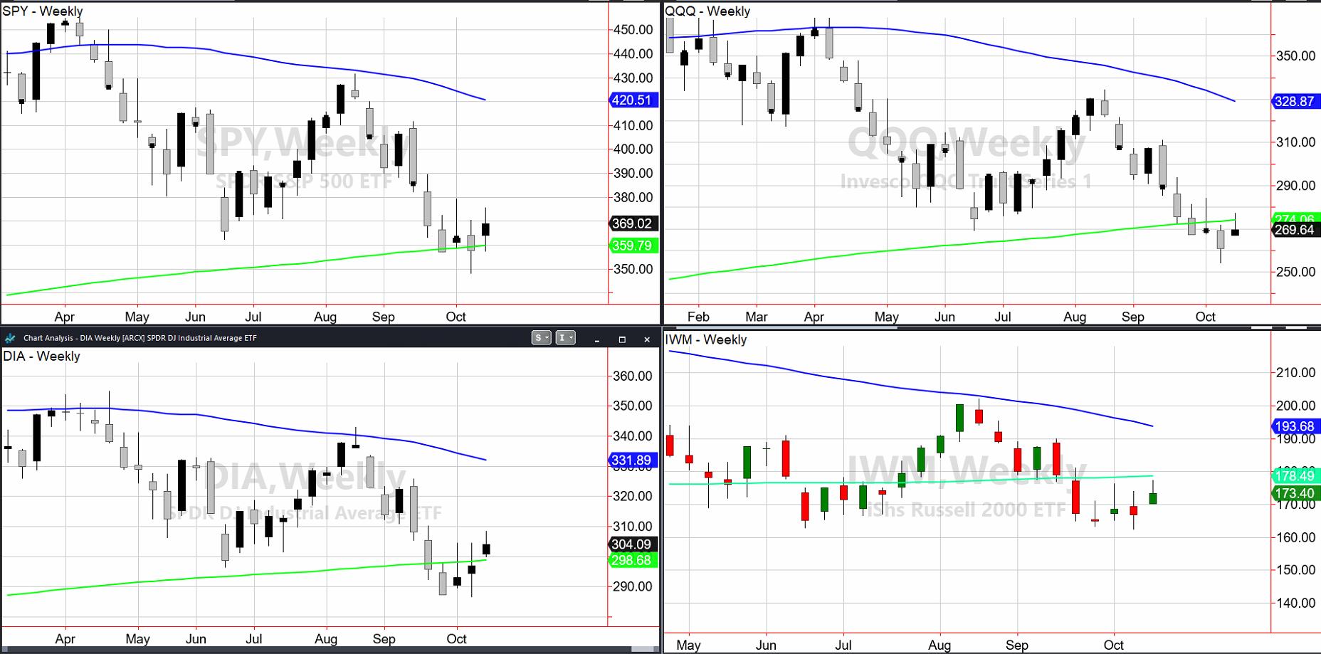 Mish S Daily The Four Indices Where Each Are In A 4 Year Cycle Mish S Market Minute