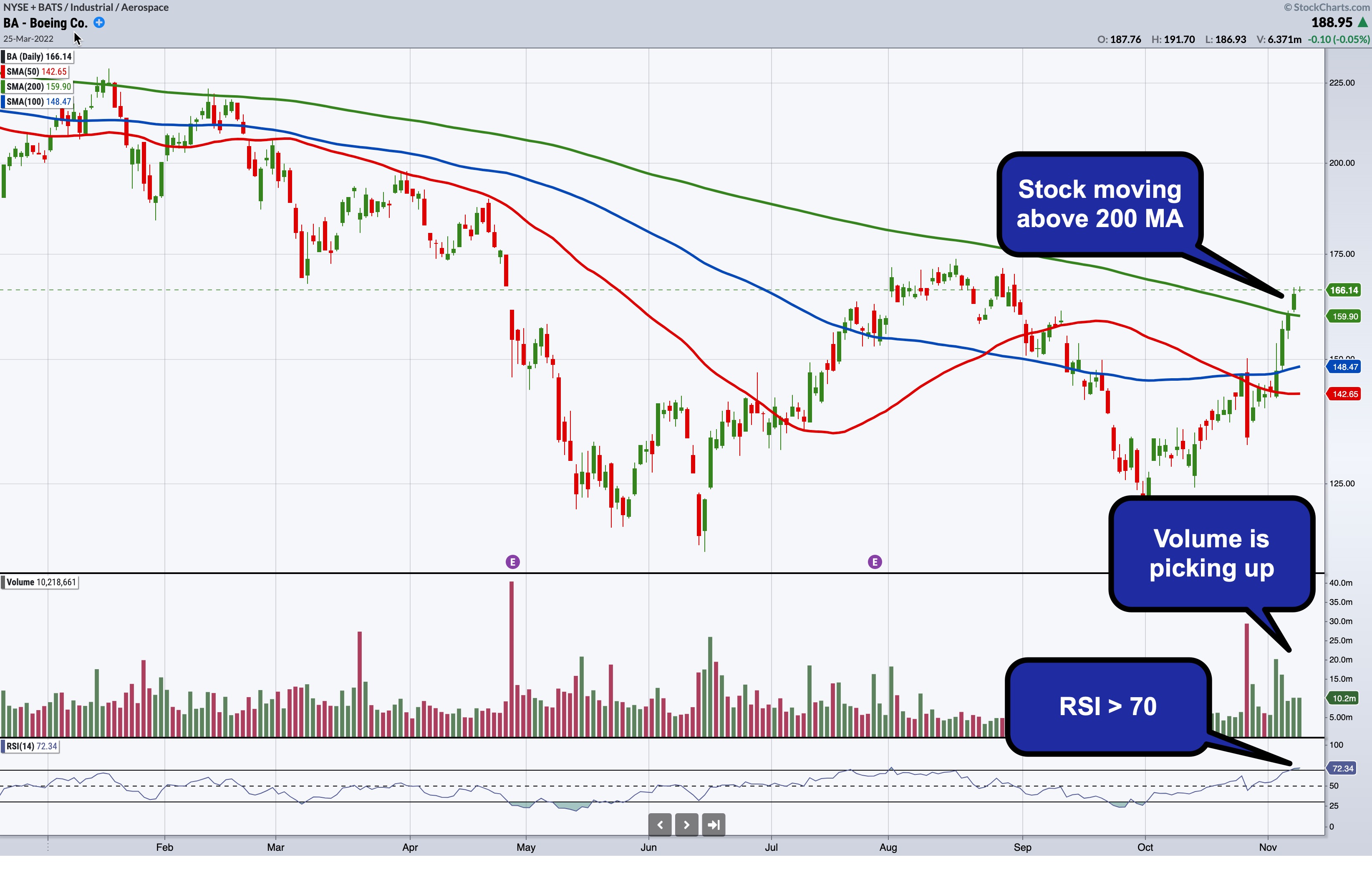 Boeing Stock Is It Ready for Takeoff? Don't Ignore This Chart