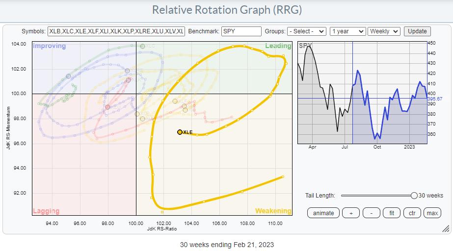 Seems to be Like a Main Shift in Management within the Power Sector | RRG Charts