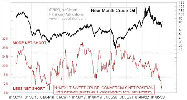 Crude Oil at Main Value Low, Per COT Report Information | High Advisors Nook