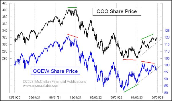QQEW Divergence vs. QQQ Shows Weak Liquidity