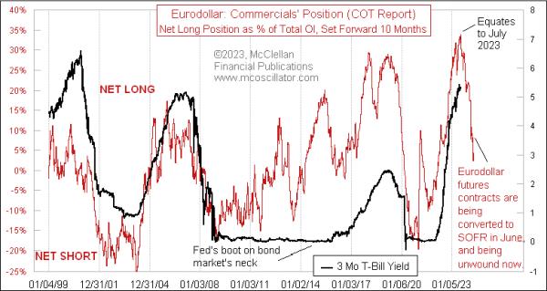 Farewell to the Eurodollar | Top Advisors Corner | StockCharts.com