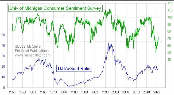 DJIA/Gold Ratio vs. Client Sentiment | Prime Advisors Nook