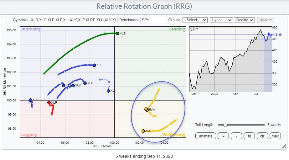 Appears to be like Like a Sturdy Rotation to The Main RRG Quadrant is Across the Nook for Three Sectors | RRG Charts