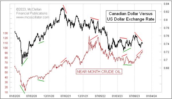 Crude Oil Disagreeing with the Canadian Greenback | Prime Advisors Nook