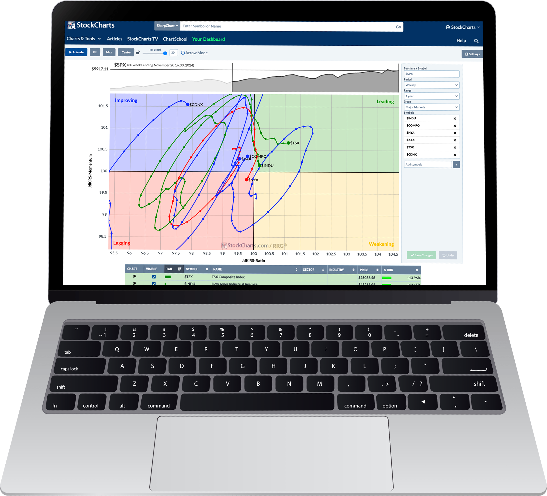 Relative Rotation Graph showing sector rotation