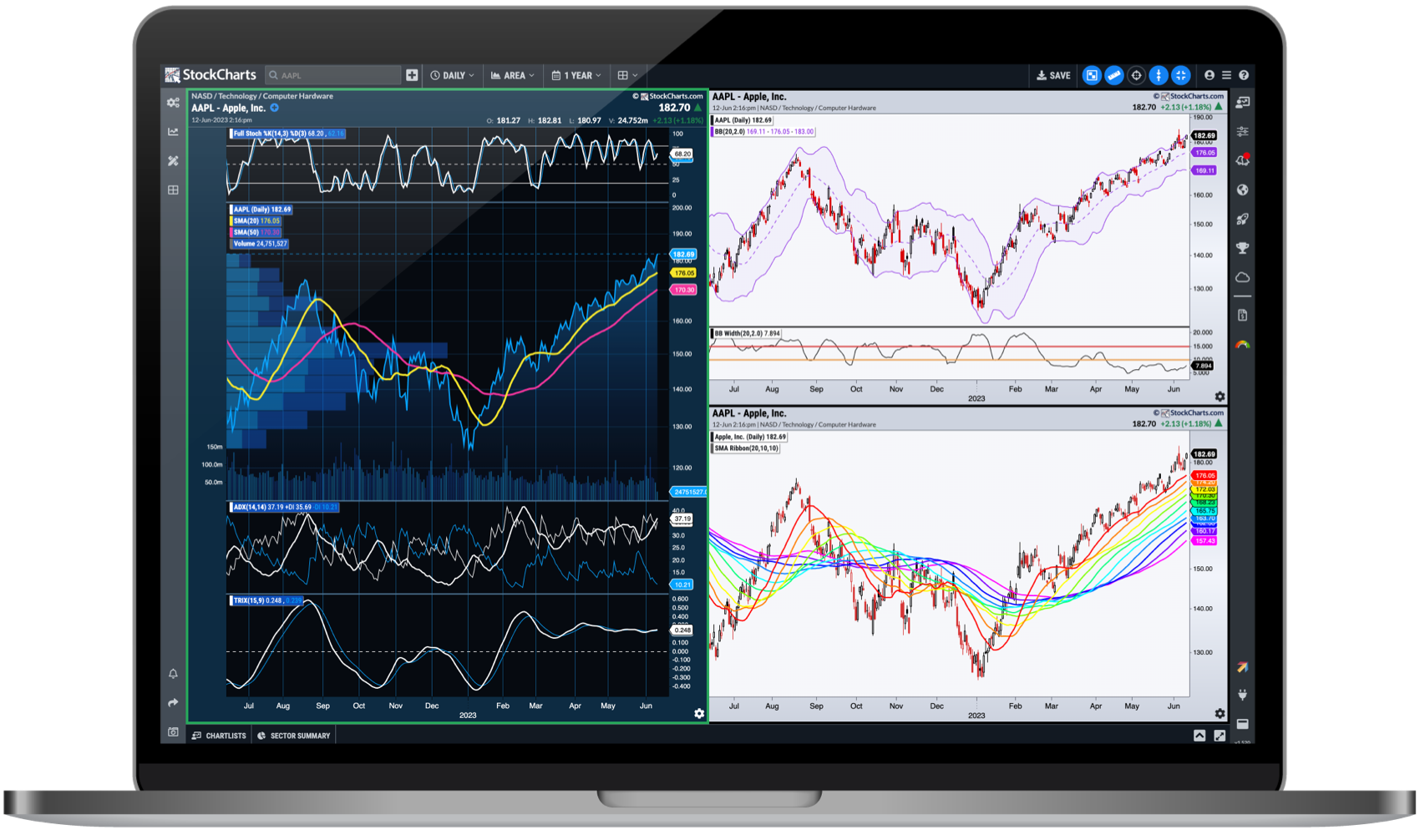 StockCharts advanced charting workspace with indicators