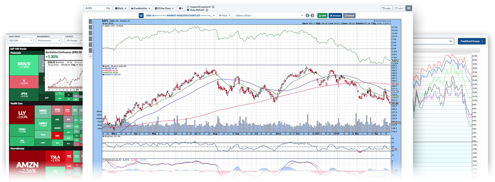 StockCharts charts, scans, and commentary