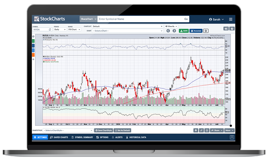 SharpCharts tool screenshot